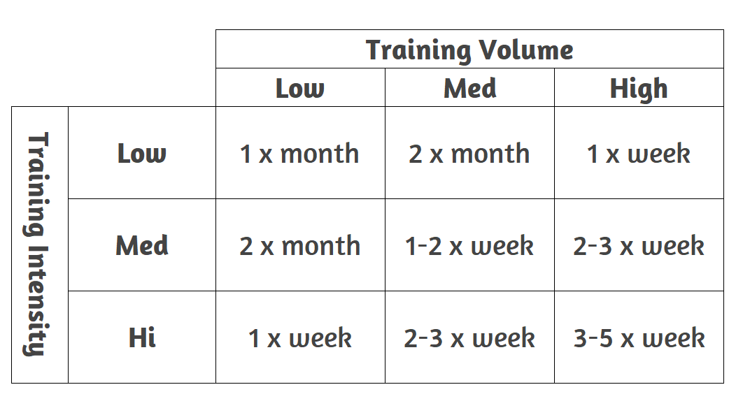 Training Volume vs Intensity